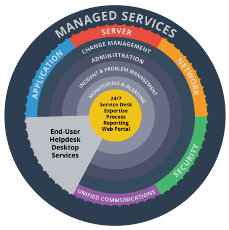 nova_managed_services_chart
